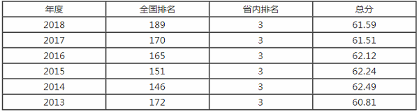 中北大学排名之【校友会版】