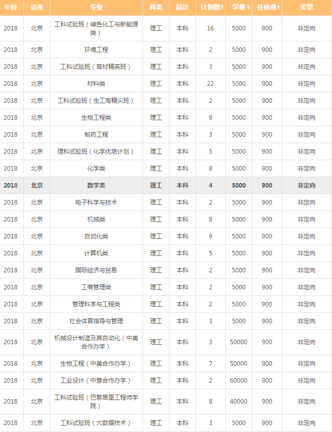 北京化工大学各专业收费标准