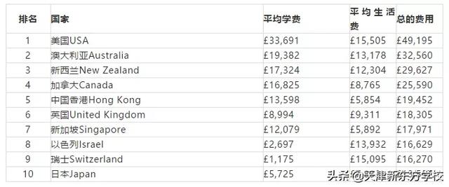 去哪里留学最烧钱？全球留学费用排名一览