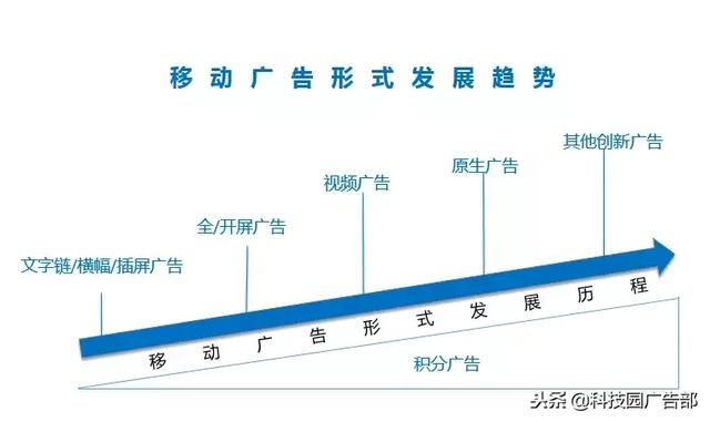 超全面的移动广告形式分类，一看就懂