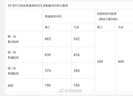 2018贵州高考录取分数线详情