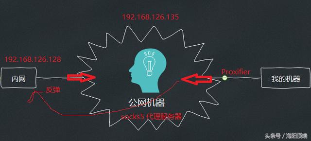 我们不一样的黑客渗透教程第六课，如何转发内网机器的端口？