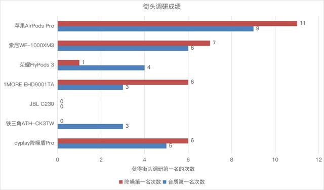 主动降噪哪家强？七款主流真无线主动降噪蓝牙耳机对比评测