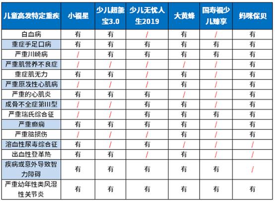 给孩子买保险，有必要加少儿特疾吗？7款儿童重疾险测评