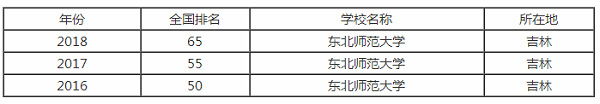 东北师范大学排行之【最好大学版】