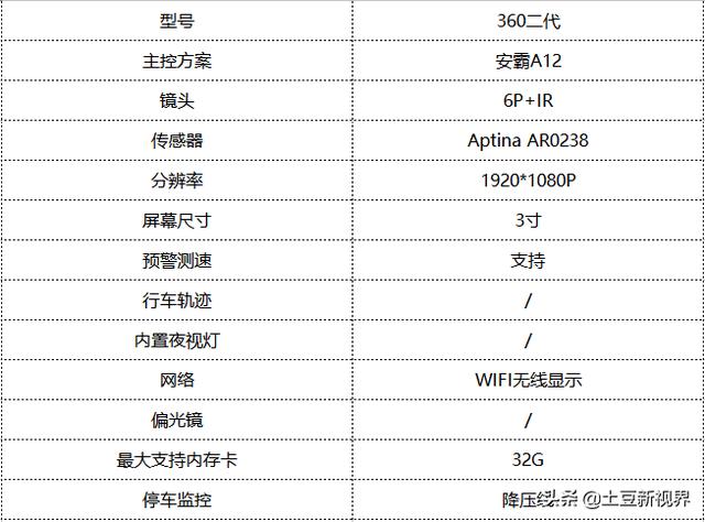 五大知名品牌行车记录仪测评对比