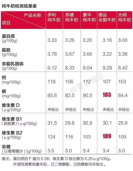 纯牛奶应该怎么选？国产的好还是进口的好？