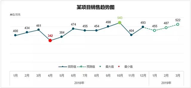 90%的Exceler都不知道，原来制作折线图这么简单！你Get了吗？