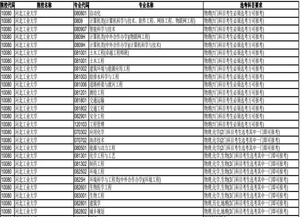 河北工业大学2020年在天津招生专业选考科目要求