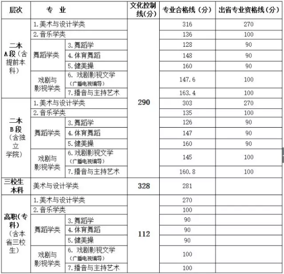 江西省2018年高校招生艺术类文化控制线和专业合格线