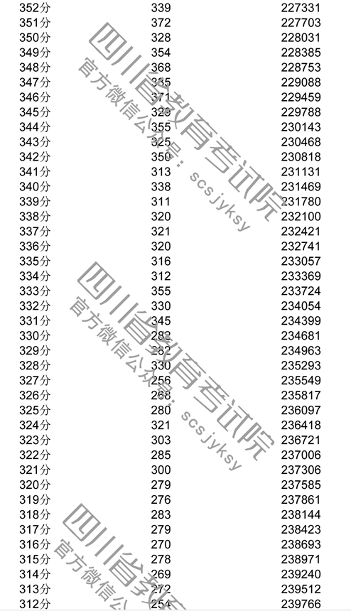 2018年四川高考理科成绩一分一档表