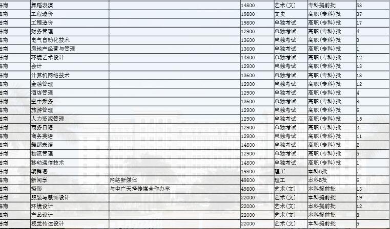 2018海口经济学院招生计划