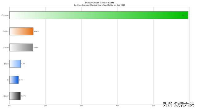 12月浏览器排行榜出炉，看看你的排第几