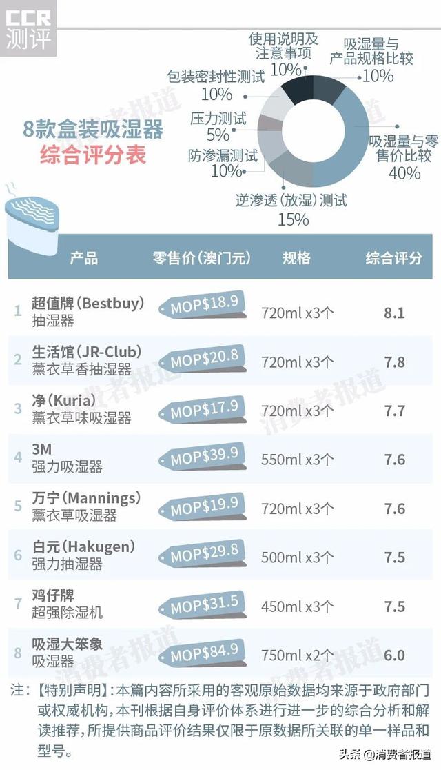 万宁、3M等8款吸湿盒测评：除湿盒怎么用？哪款更给力？