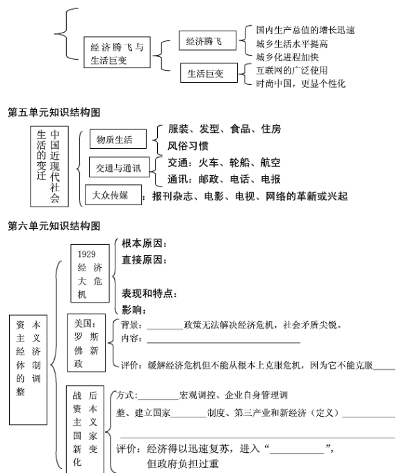 高中历史必修二思维导图