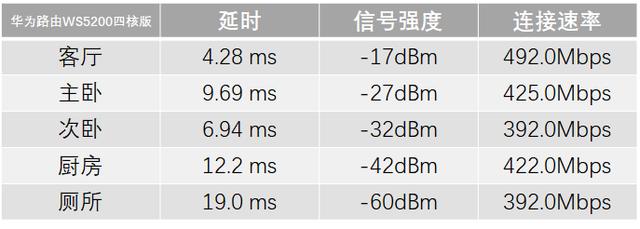 谁才是最强实用路由？华为路由WS5200四核版 对比TP link AC 1900