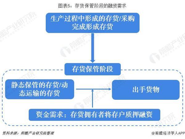 2018年中国供应链金融市场分析：超16万亿市场规模 三大业务阶段分析 两大实用案例