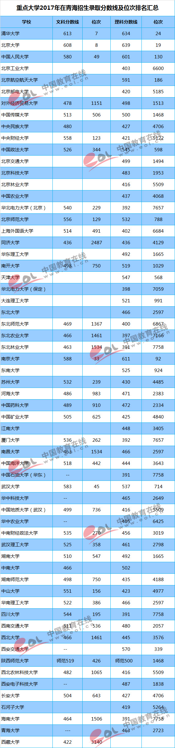 重点大学2017年在青海招生录取分数线