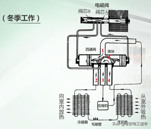 三分钟彻底明白家用空调的工作原理