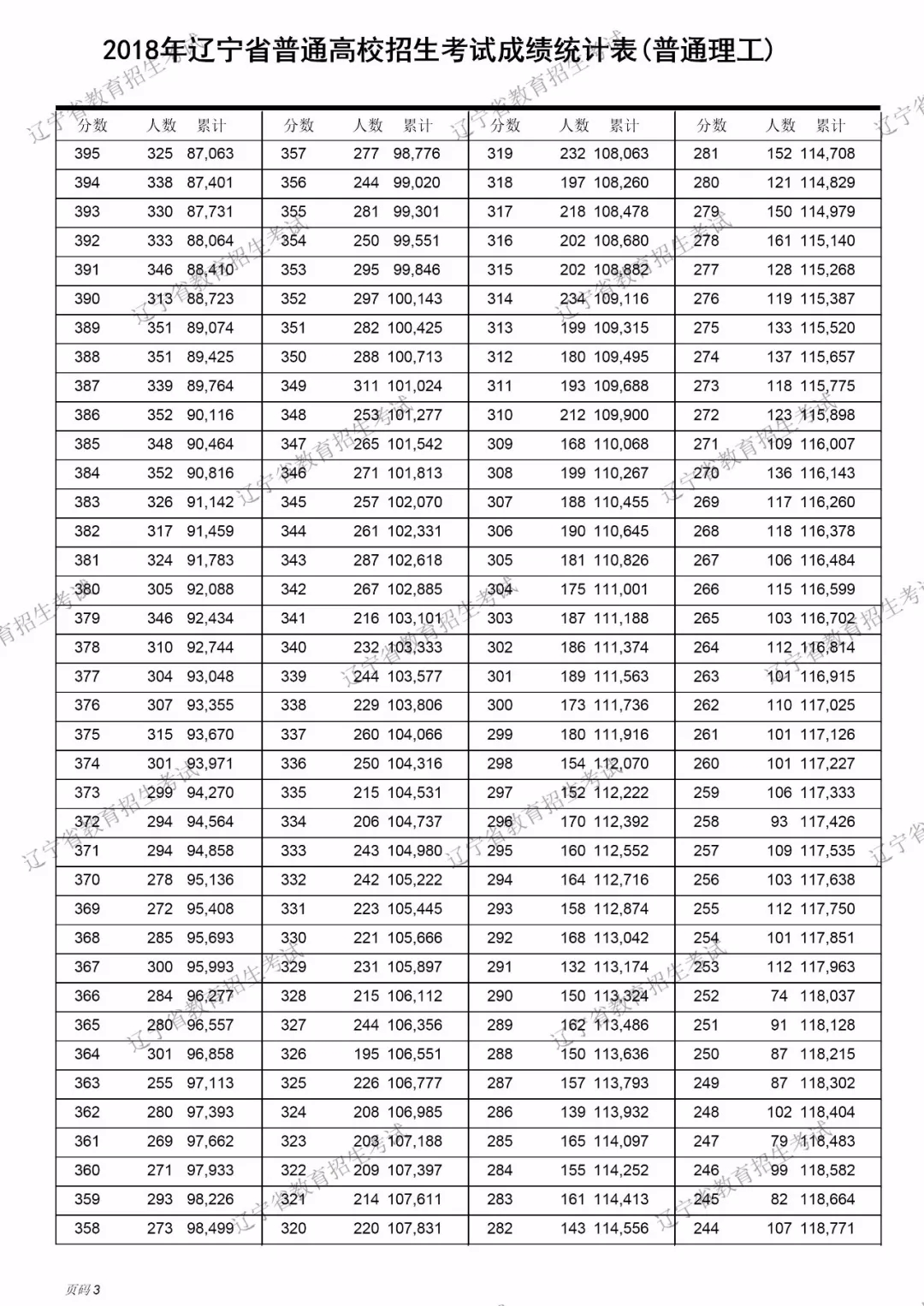 2018辽宁高考理科一分一档表