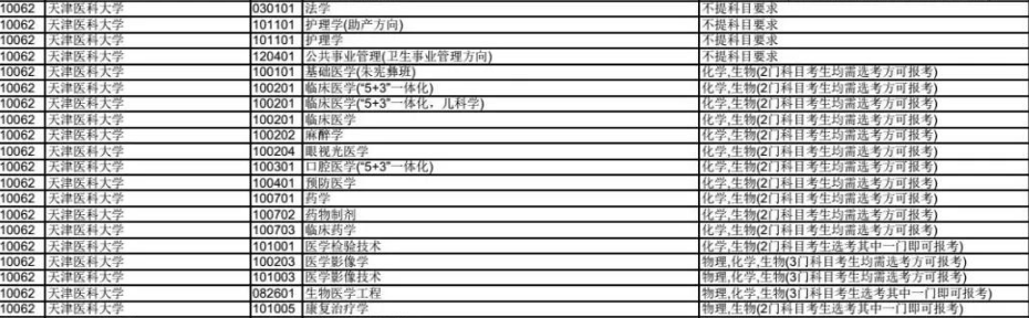 天津医科大学2020年拟在津招生专业选考科目要求目录