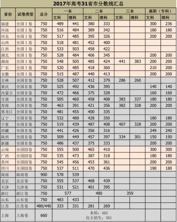 2019年高考一本录取分数线