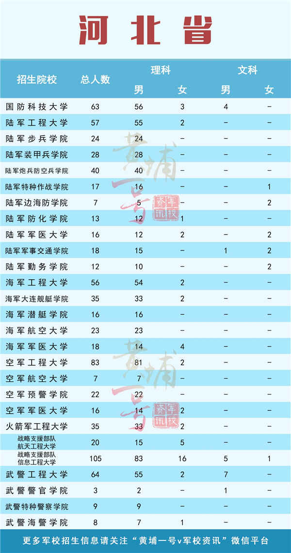 军校2019在河北招生计划及招生人数