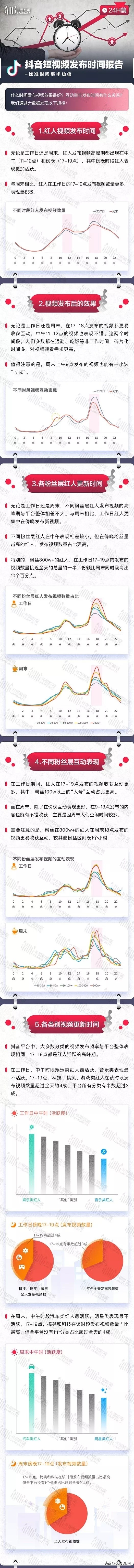 分析了200万条抖音视频后，我们找到了黄金发布时间