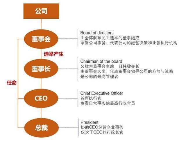 一张图看懂CEO，总裁，总经理的区别