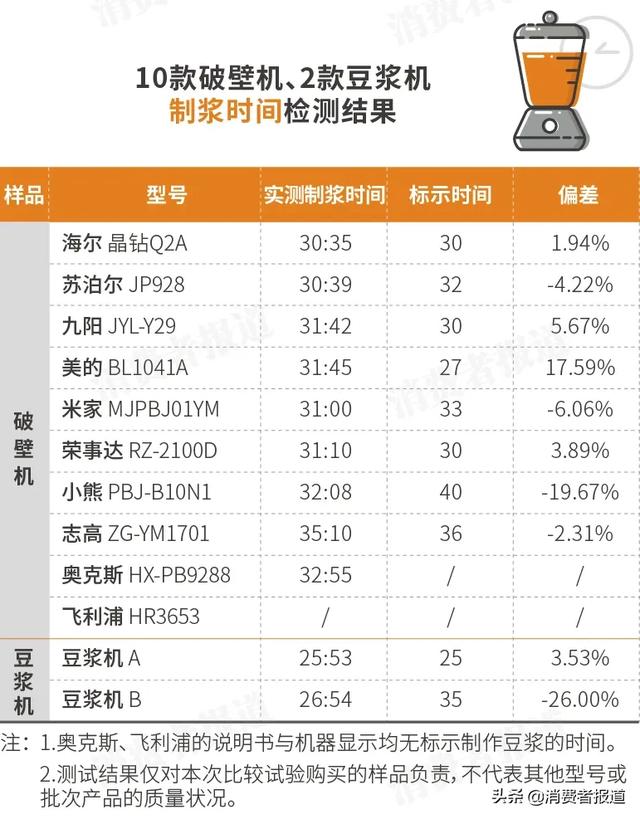 10款破壁机对比测评：飞利浦排名垫底；小熊、米家性价比高