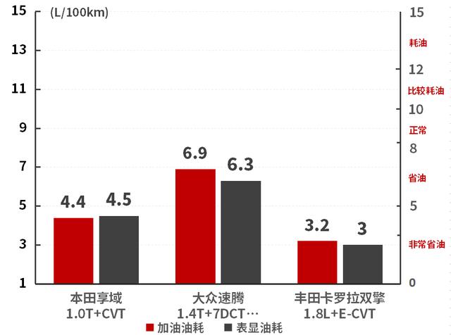 15万元左右空间大还超省油，这些SUV和轿车都很值得推荐