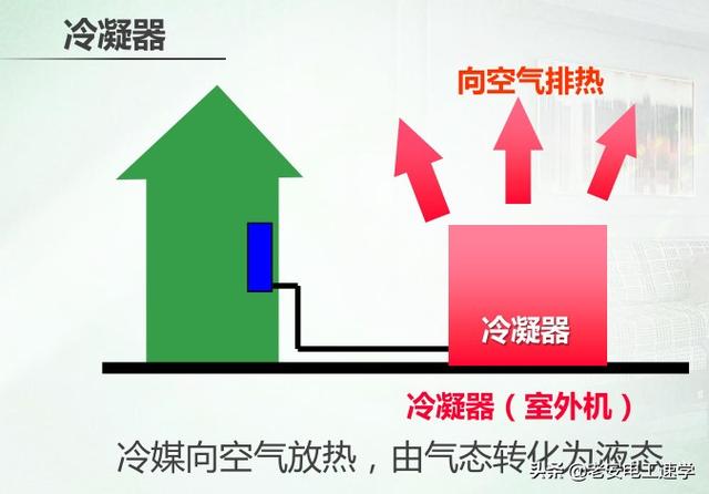 三分钟彻底明白家用空调的工作原理