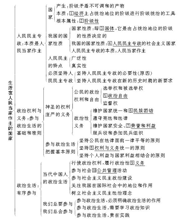 高中政治必修二知识框架图