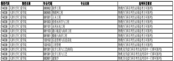 天津大学仁爱学院2020年在天津招生专业选考科目要求