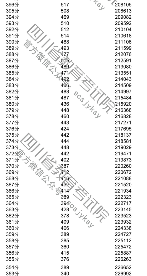 2018年四川高考理科成绩一分一档表