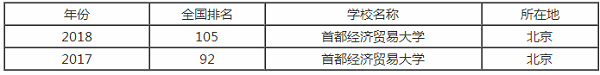 首都经济贸易大学排行之【最好大学版】