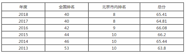 北京交通大学排名之【校友会版】