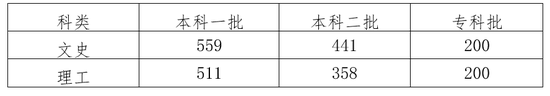 2018河北高考本科录取分数线