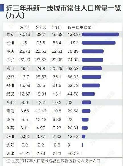 2020年新一线城市名单新鲜出炉，到底哪座城市更适合你就业发展？