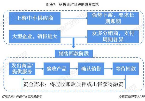 2018年中国供应链金融市场分析：超16万亿市场规模 三大业务阶段分析 两大实用案例