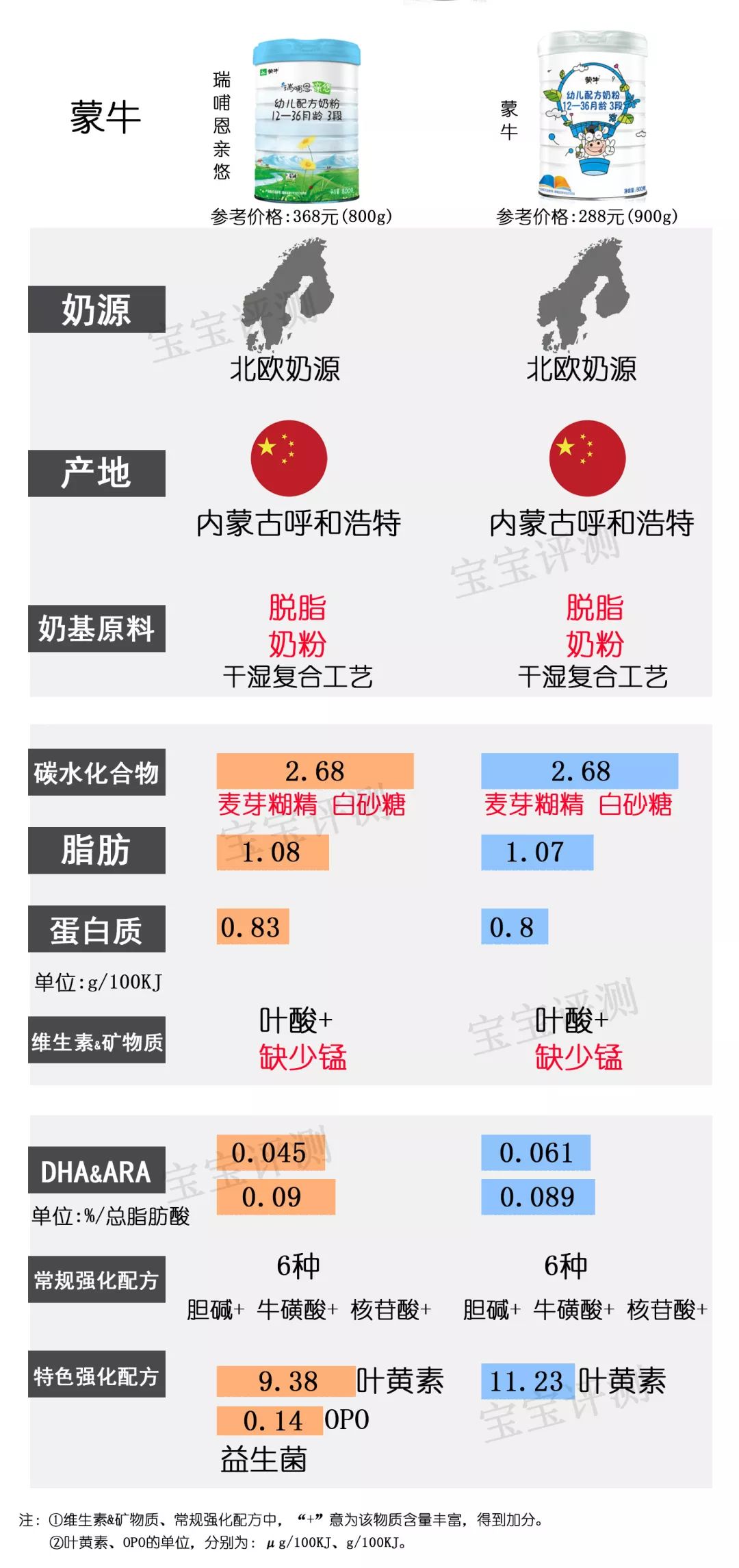 37款国产3段奶粉最新横评：哪款性价比更高？