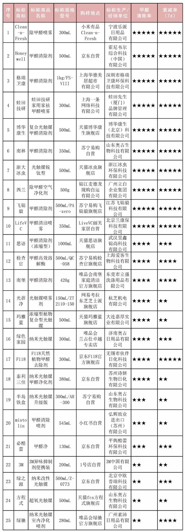 甲醛清除剂测评：绿之源、方程式、绿驰等，甲醛清除率低于25%