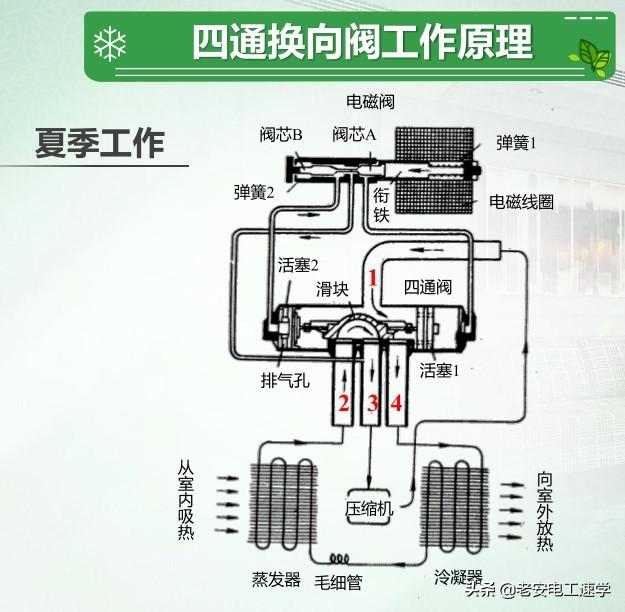 三分钟彻底明白家用空调的工作原理