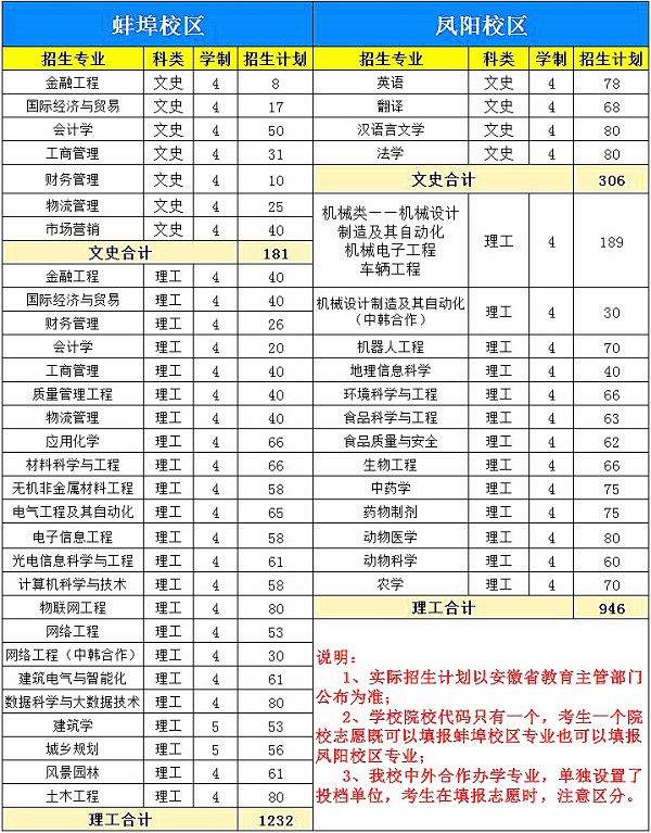 安徽科技学院2019年招生计划