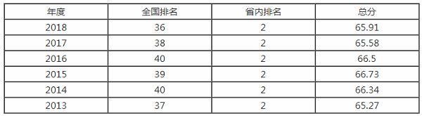 东北师范大学排名之【校友会版】