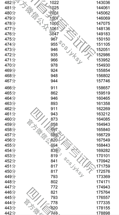 2018年四川高考理科成绩一分一档表