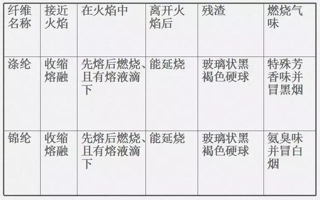 做纺织的看过来，说你呢！老司机都收藏了-史上最全常用纺织原料