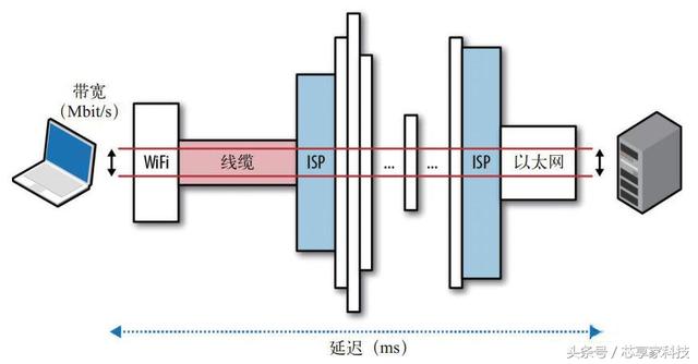 影响网络速度的两个重要因素：网络带宽和网络延迟！