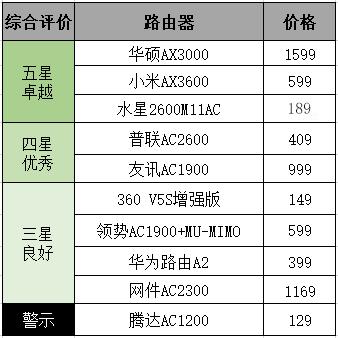 10款路由器大对比：网络稳定的秘密在这里