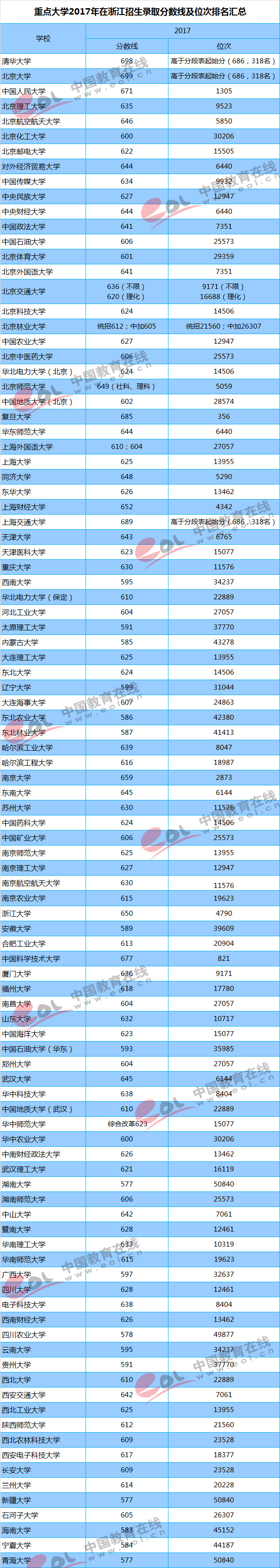 2017年各大重点大学在河北招生录取分数线详情